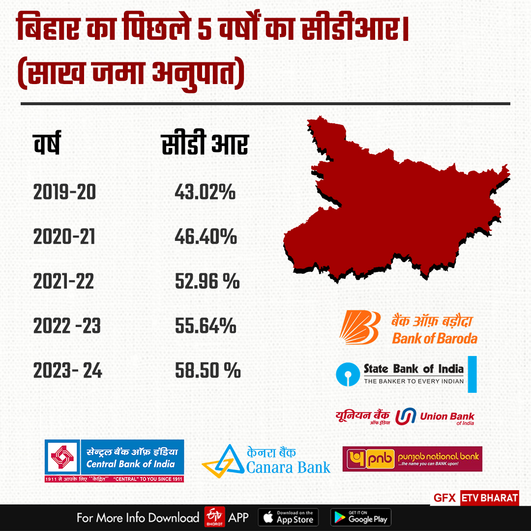 साख जमा अनुपात में बिहार