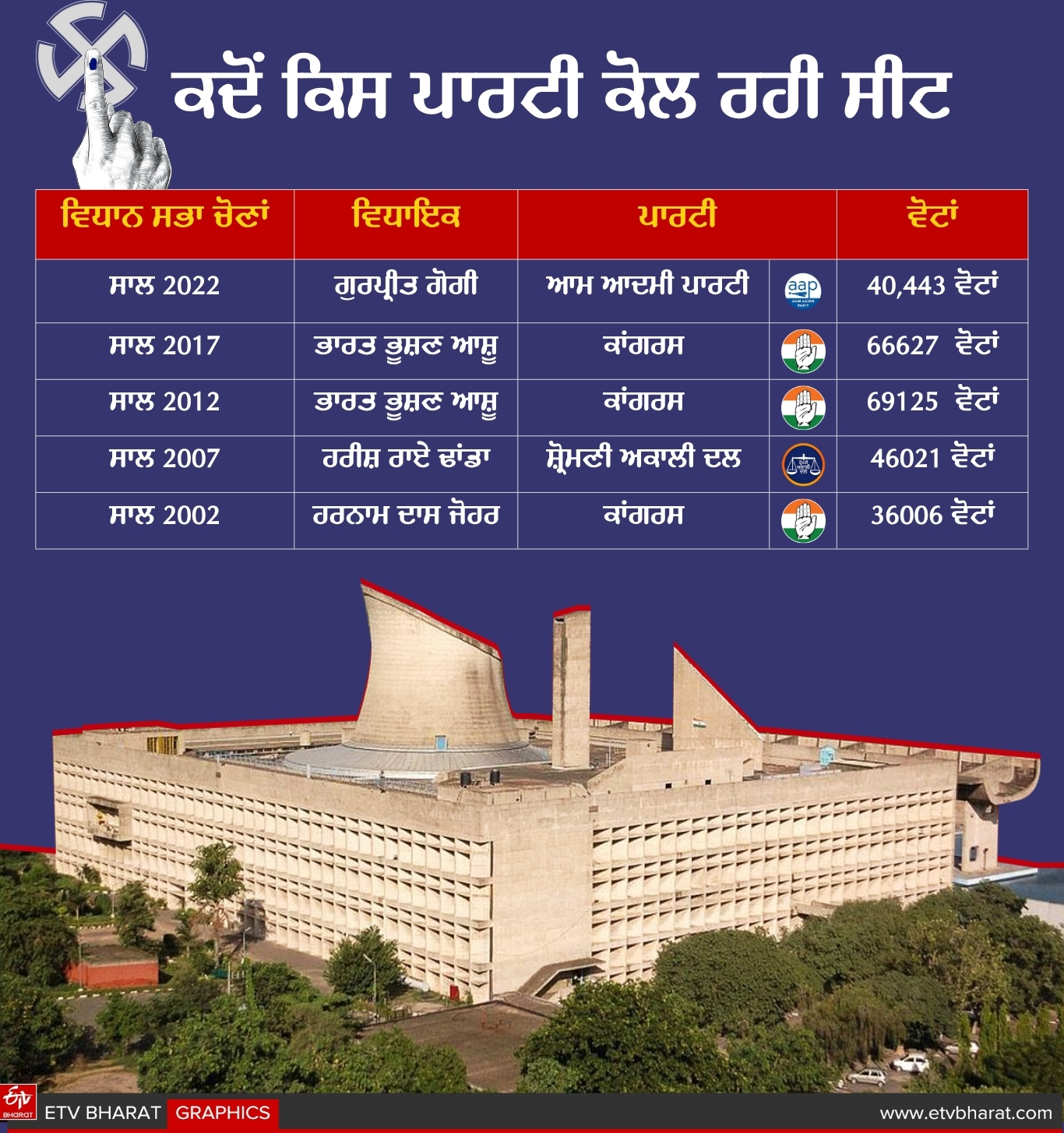 Ludhiana Bypoll election result