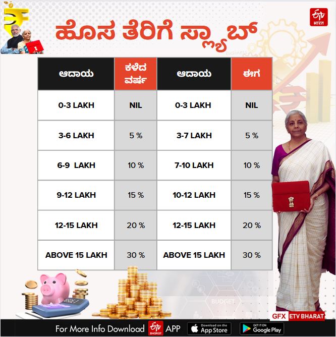 STANDARD DEDUCTION IN BUDGET 2024  TAX SLAB REVISION BY BUDGET 2024  BUDGET 2024 INCOME TAX CHANGES