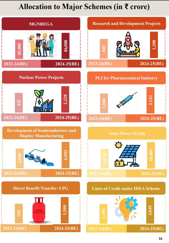 FINANCE MINISTER NIRMALA SITHARAMAN  UNION BUDGET 2024  NIRMALA SITHARAMAN  UNION BUDGET