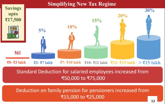 FINANCE MINISTER NIRMALA SITHARAMAN  UNION BUDGET 2024  NIRMALA SITHARAMAN  UNION BUDGET