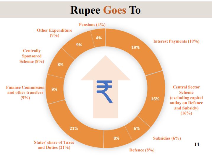 Rupee Goes To