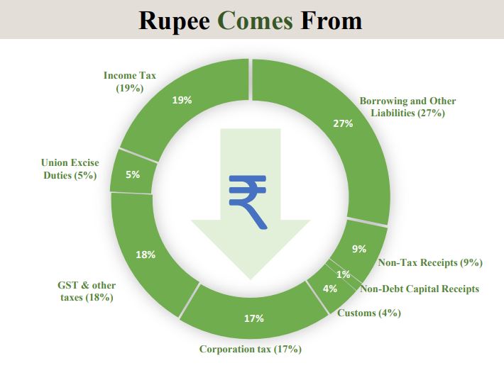 Rupee Comes From