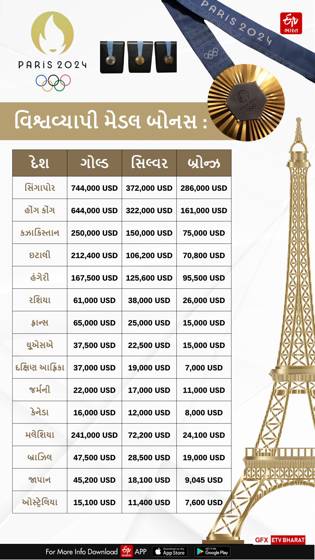 ઓલિમ્પિક મેડલ વિજેતાઓને મળતી રકમ