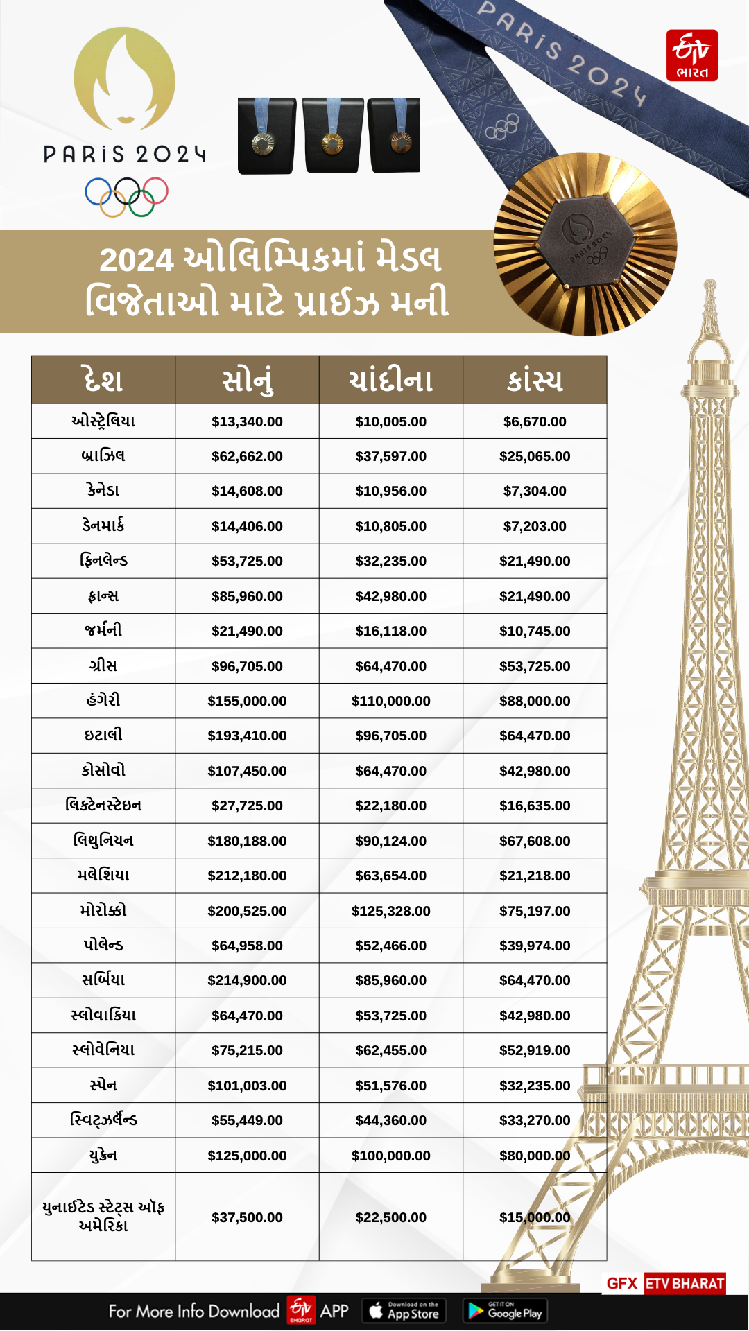 ઓલિમ્પિક મેડલ વિજેતાઓને મળતી રકમ