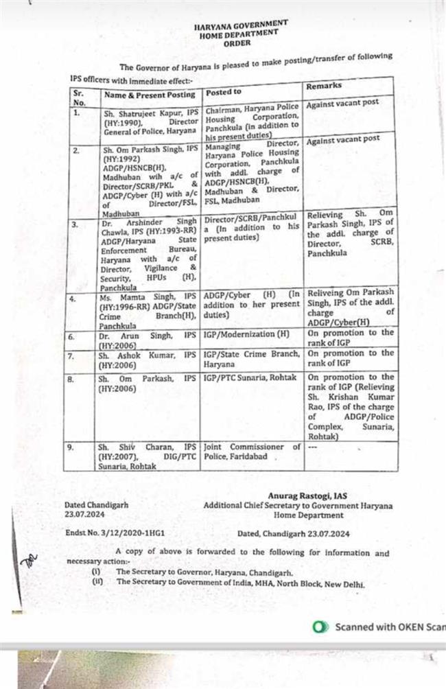 Transfer of 9 IPS officers in Haryana Shatrujeet Kapoor Omprakash singh arshinder singh mamta singh arun singh ashok kumar transferred