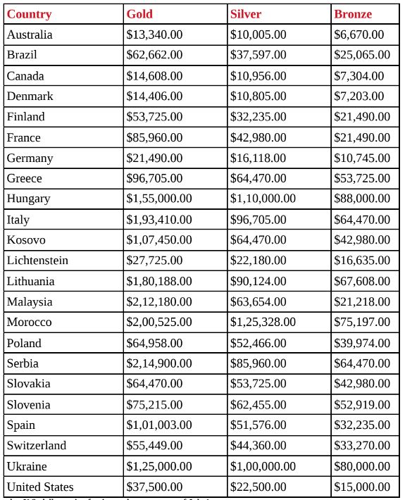 Prize Money for Olympic Medal Winners