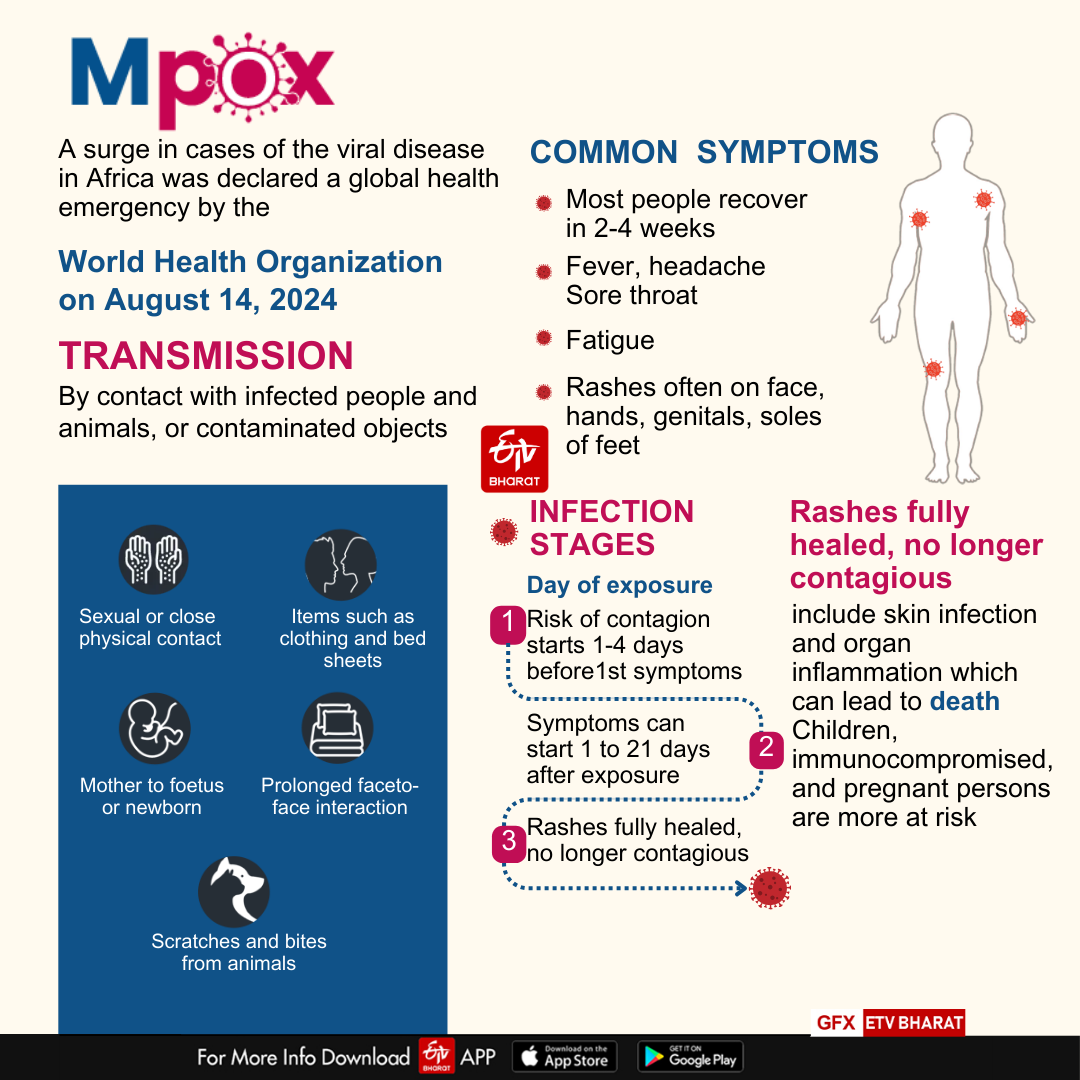 With the World Health Organization (WHO) declaring MPox a global public health emergency (PME), twice within a space of two years, alarm bells are ringing across the world. With neighbouring Pakistan also reporting four cases, there is understandable concern about India’s vulnerability to the possible entry into India and potential spread across a vast population most of which has no previously acquired immunity.