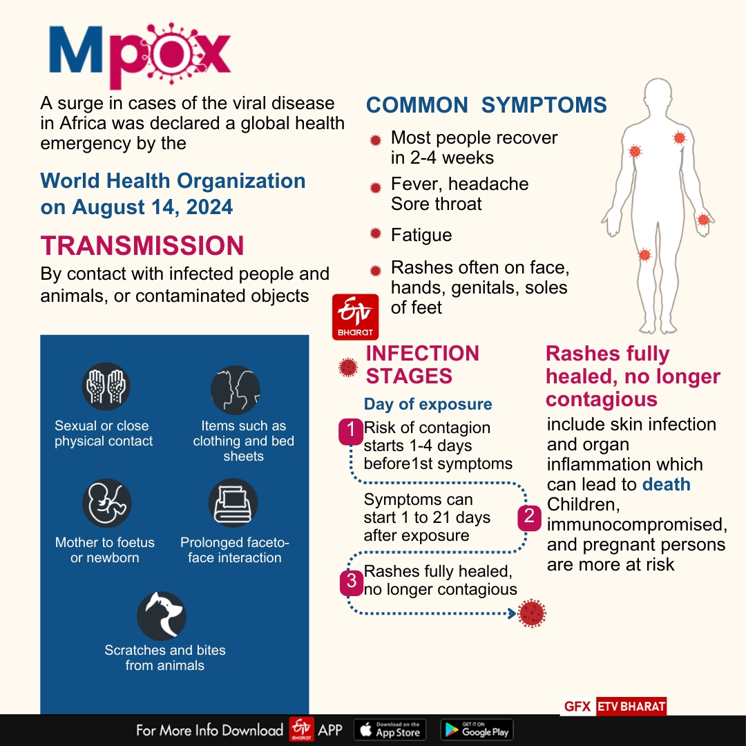 MPox in India