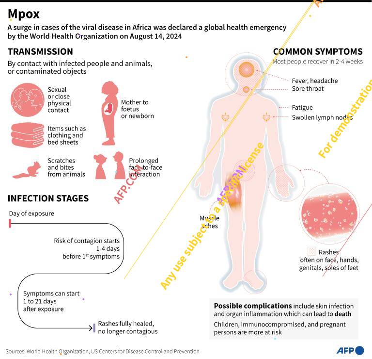 MPox in India