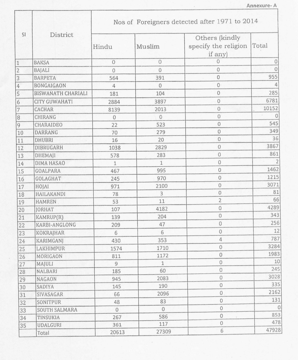 Data of Identified Foreigners in Assam