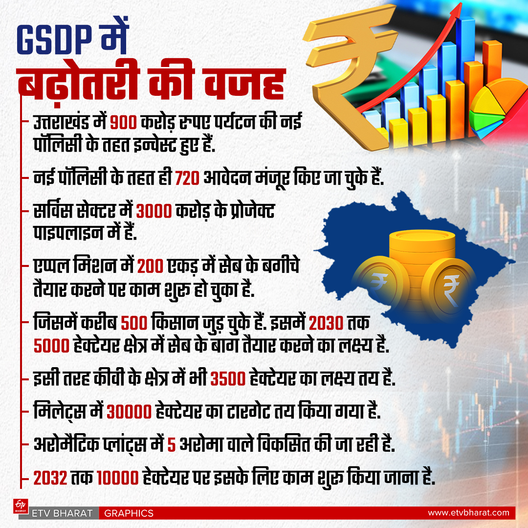 UTTARAKHAND GSDP GROWTH