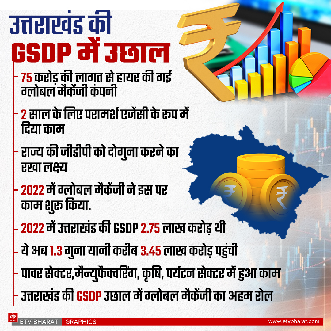 UTTARAKHAND GSDP GROWTH