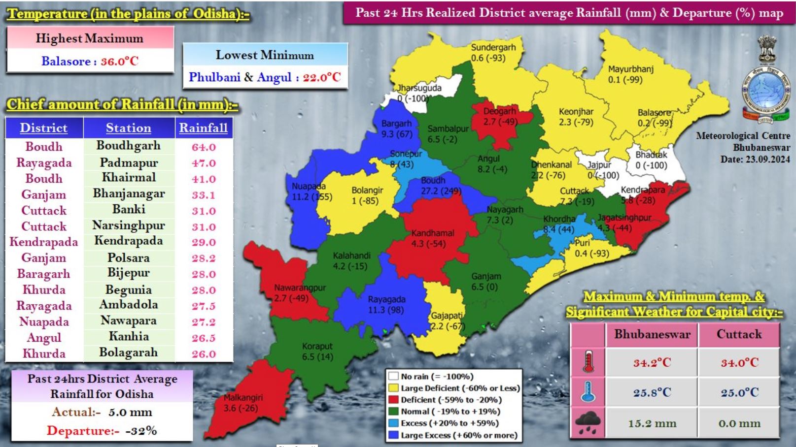 Heavy Rainfall In Odisha