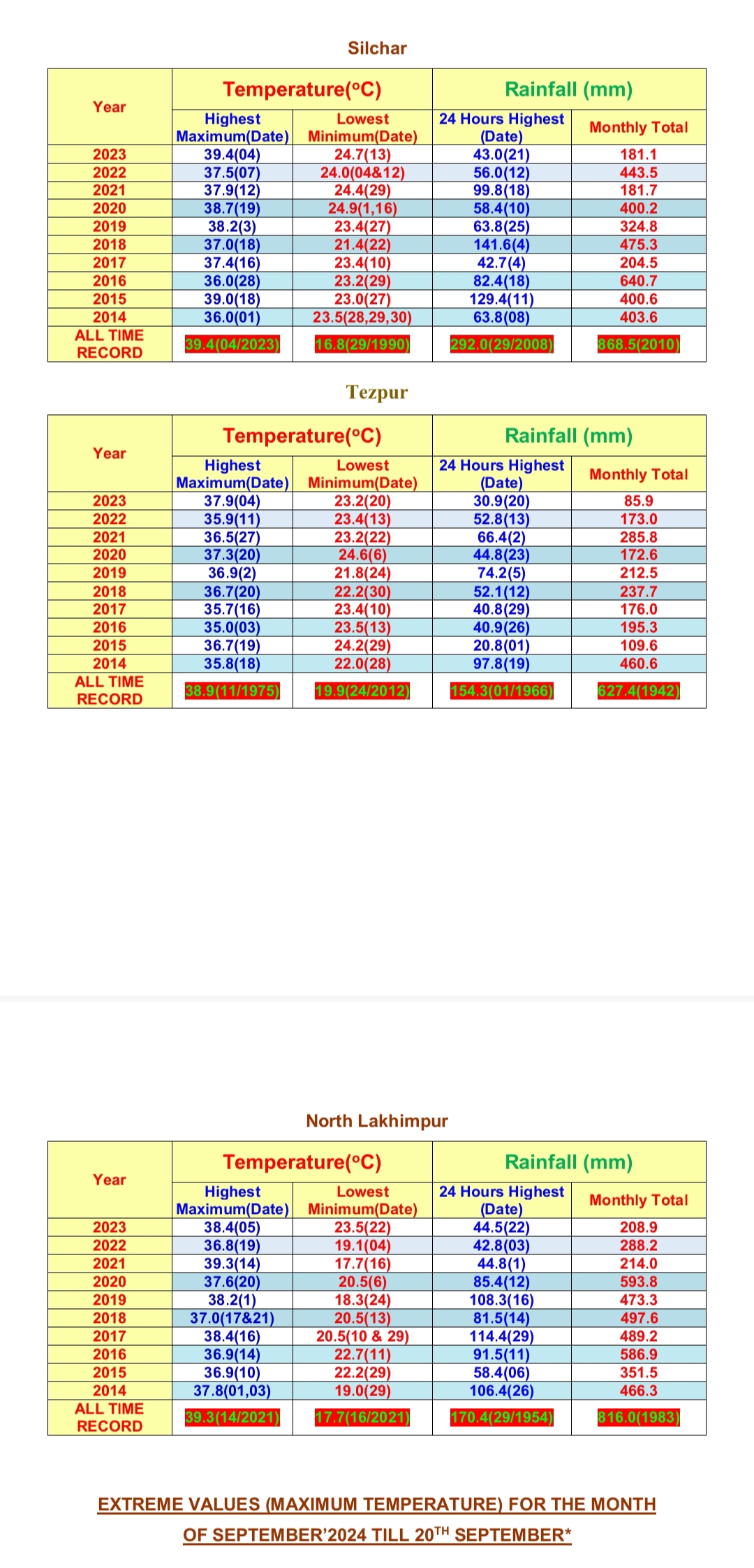 Assam Weather report