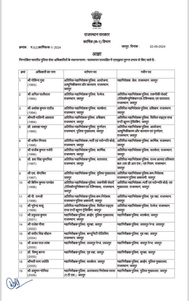 22 IAS इधर उधर किए गए, 58 IPS के भी ट्रांसफर