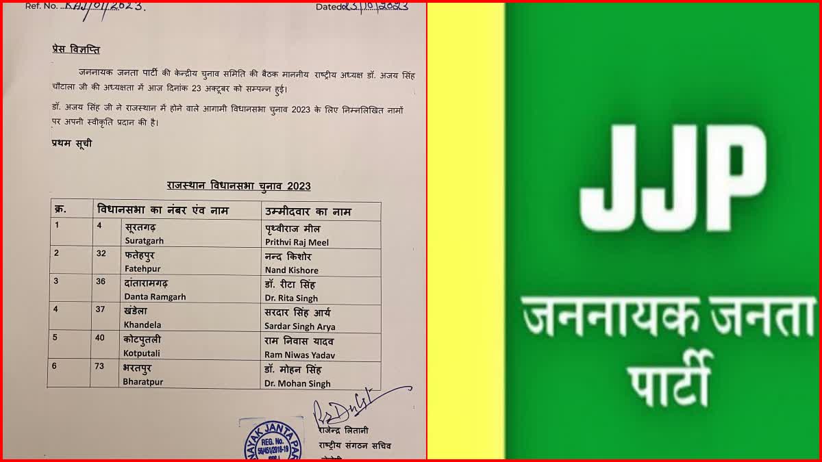 JJP in Rajasthan Assembly Election 2023 Jannayak Janta Party Announced Candidates Haryana News