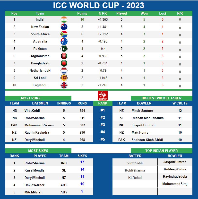 آئی سی سی ورلڈ کپ 2023 کی تازہ ریکنگ