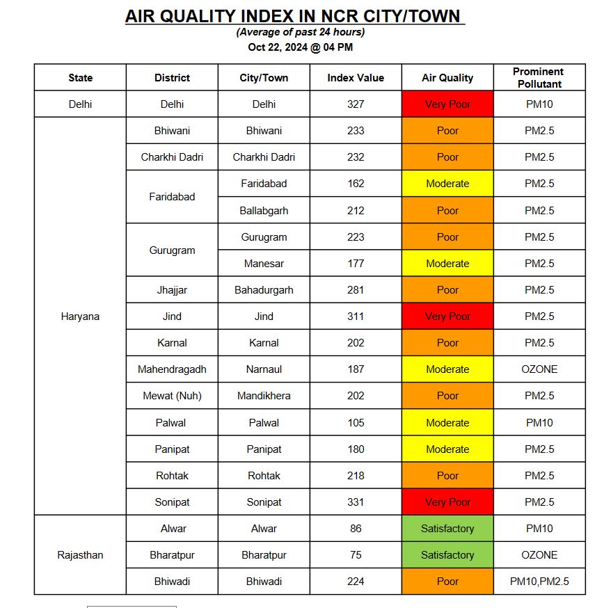 Haryana weather update