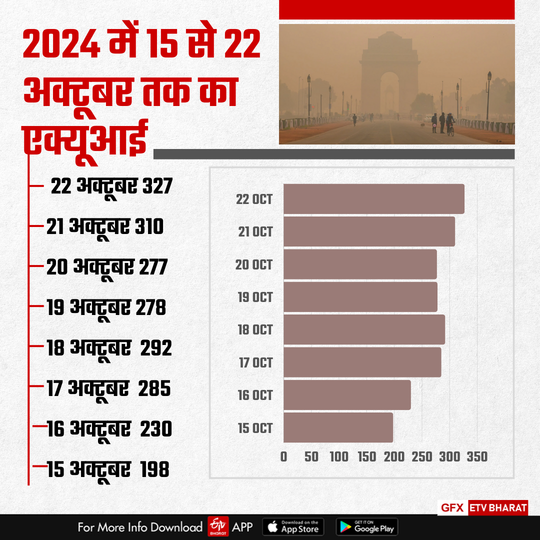 पिछले 4 साल से अक्टूबर में लगातार बढ़ रहा प्रदूषण