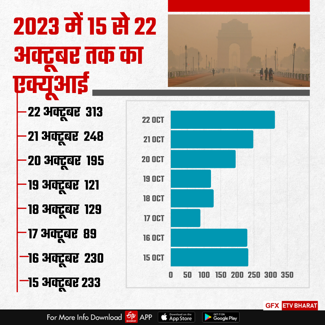 पिछले 4 साल से अक्टूबर में लगातार बढ़ रहा प्रदूषण