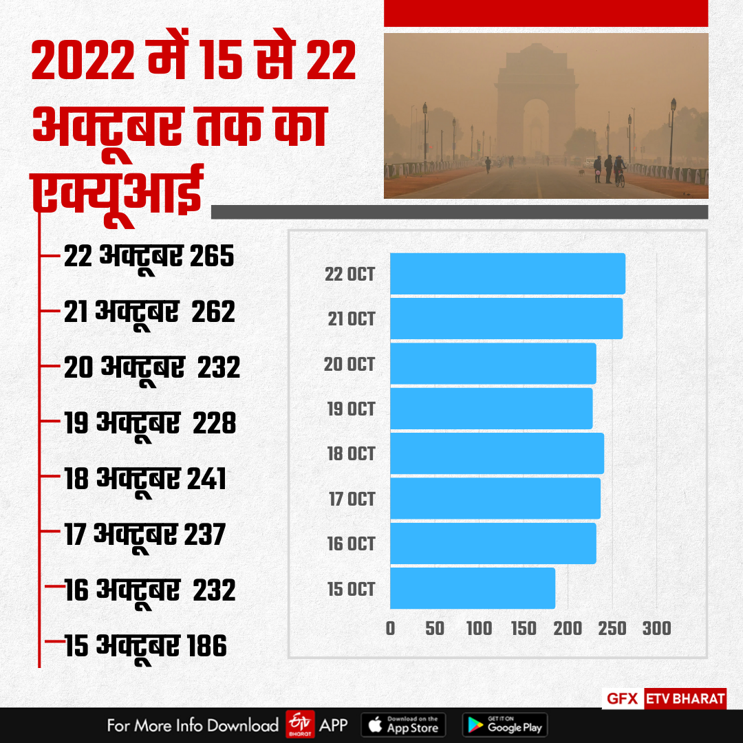 पिछले 4 साल से अक्टूबर में लगातार बढ़ रहा प्रदूषण