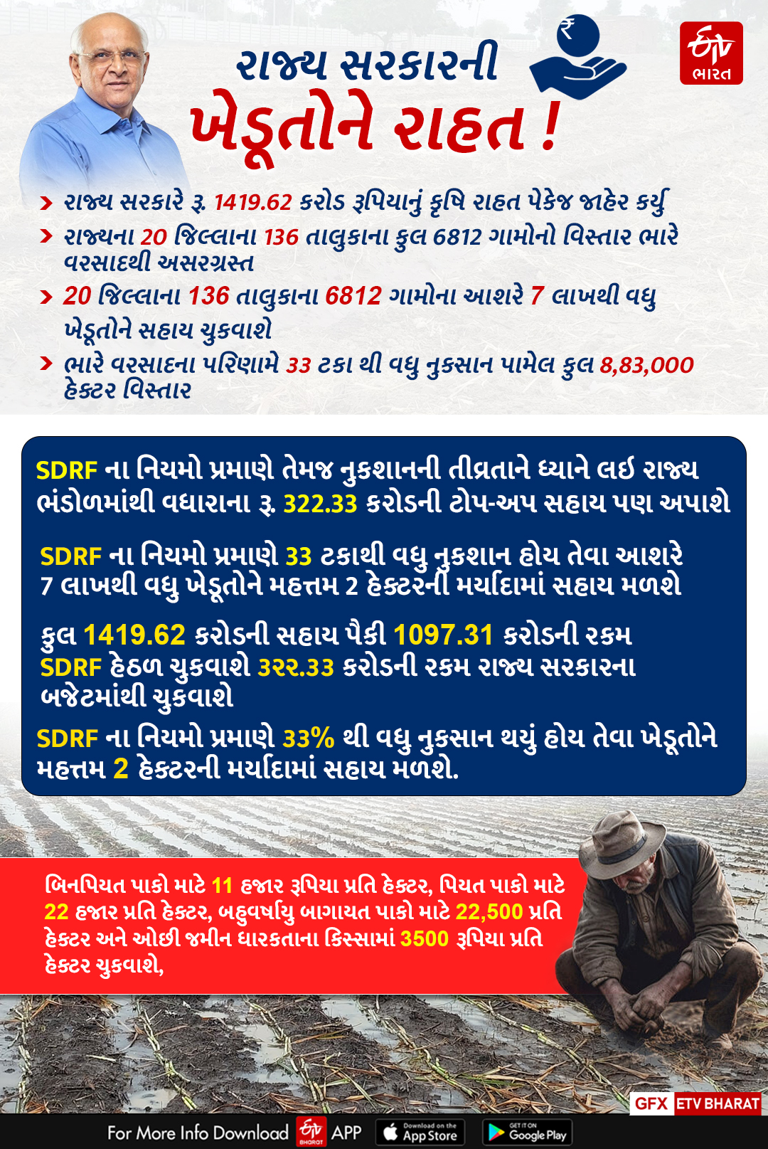 ગુજરાત સરકારે અતિવૃષ્ટીને લઈને 1419 કરોડનું કૃષિ રાહત પેકેજ કર્યુ જાહેર