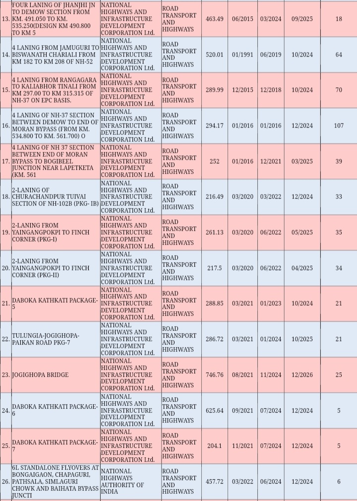 CENTRAL PROJECTS IN ASSAM