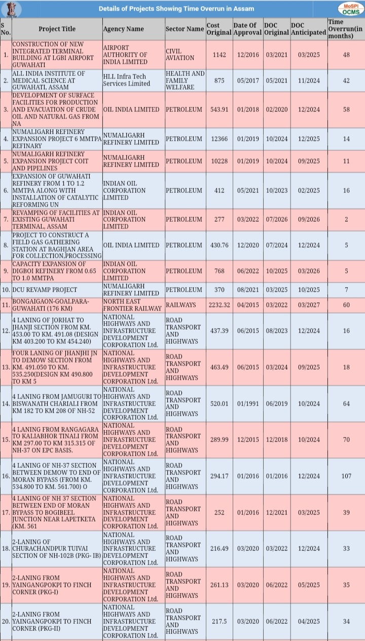 CENTRAL PROJECTS IN ASSAM