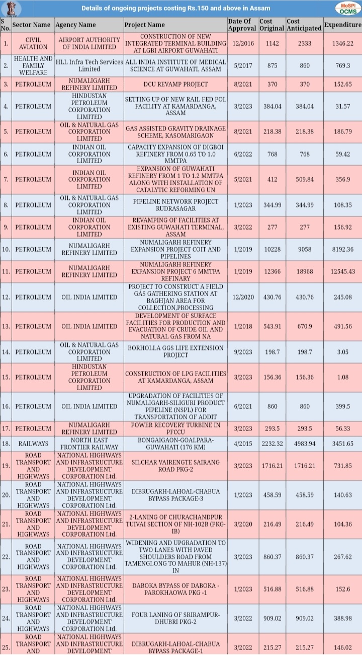 CENTRAL PROJECTS IN ASSAM