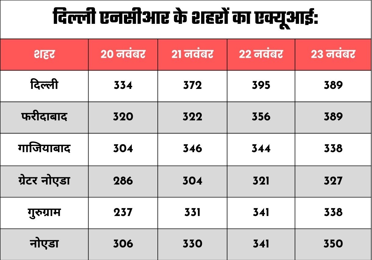 दिल्ली एनसीआर के शहरों का एक्यूआई