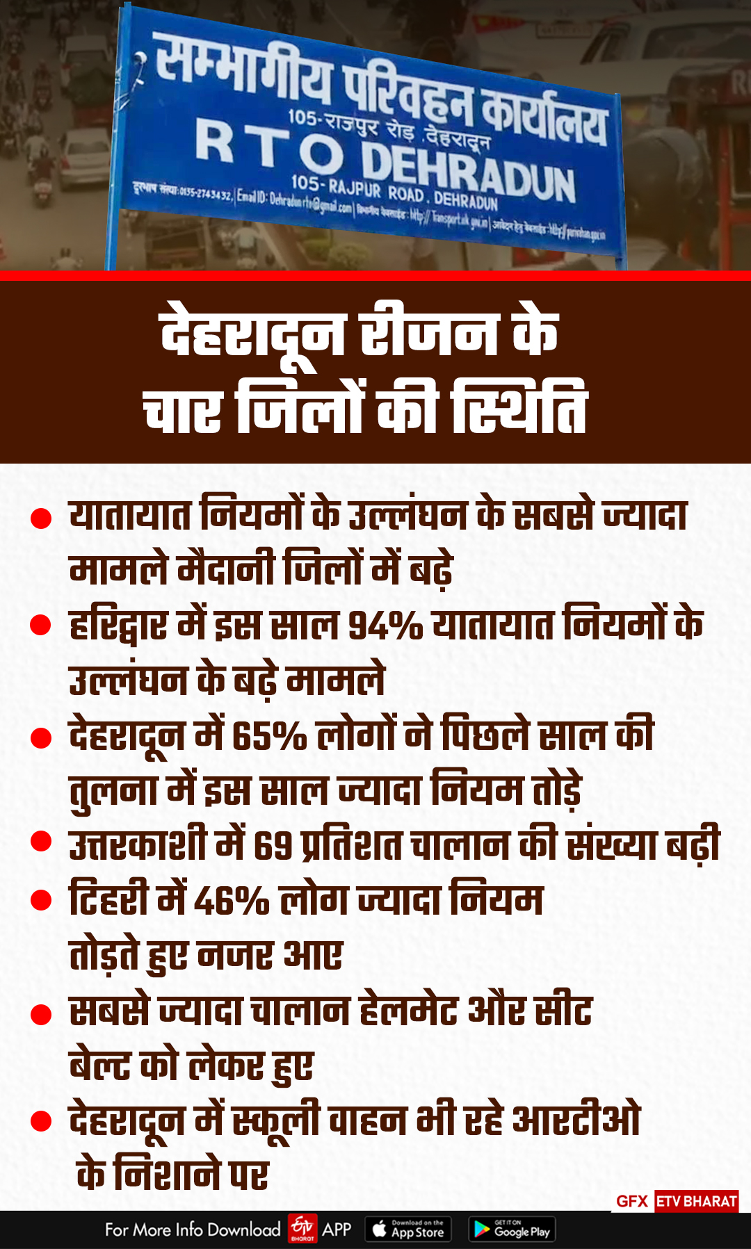 Violation Violation of traffic rules case increase in uttarakhand