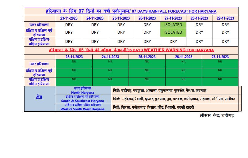 Rain Forecast in Haryana