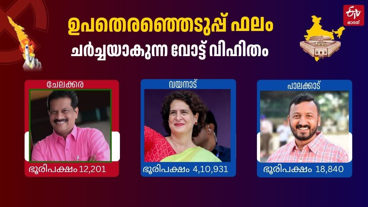 ASSEMBLY ELECTION 2024  CPIM KERALA  Byelection Analysis Kerala  CONGRESS KERALA