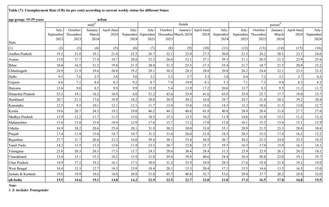 Periodic Labour Force Survey data on unemployment in India. Jammu and Kashmir topped in the joblessness