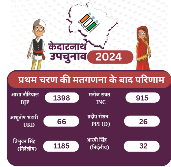 KEDARNATH BY ELECTION RESULT 2024