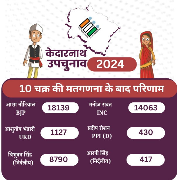 KEDARNATH BY ELECTION RESULT 2024