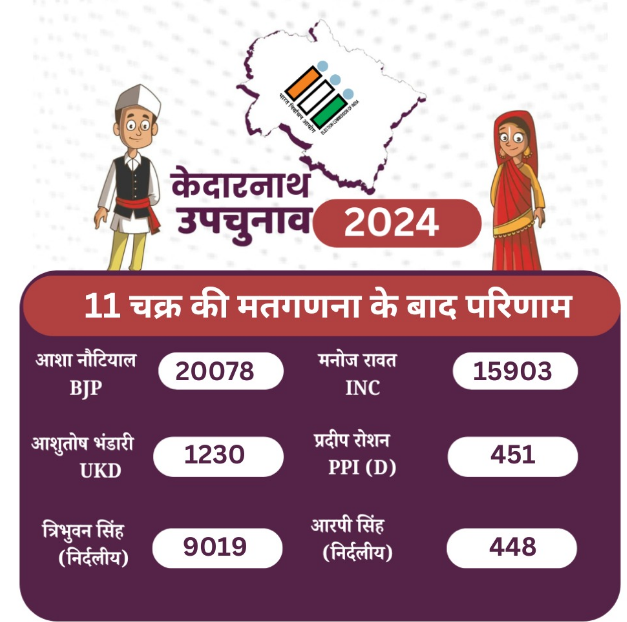 KEDARNATH BY ELECTION RESULT 2024