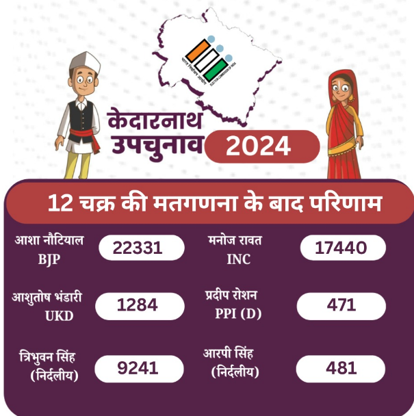 KEDARNATH BY ELECTION RESULT 2024