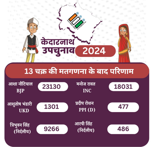 KEDARNATH BY ELECTION RESULT 2024