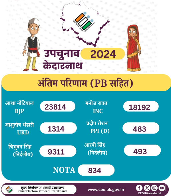 KEDARNATH BY ELECTION RESULT 2024