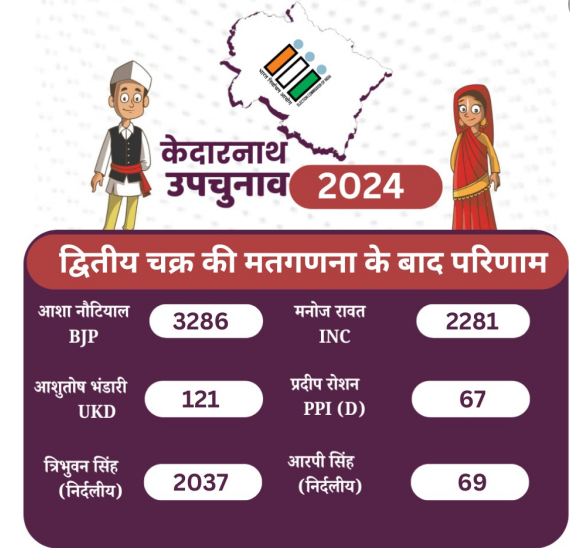 KEDARNATH BY ELECTION RESULT 2024