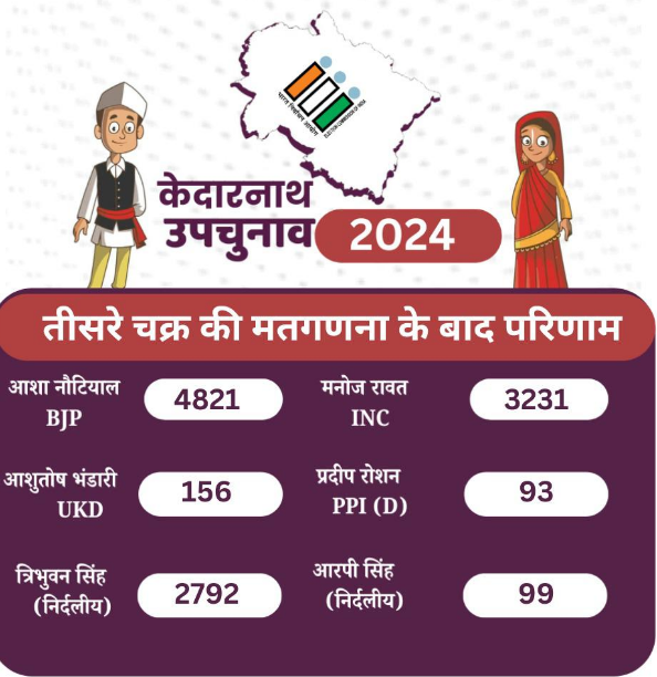 KEDARNATH BY ELECTION RESULT 2024