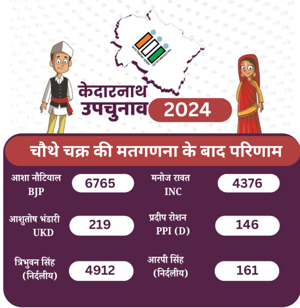 KEDARNATH BY ELECTION RESULT 2024