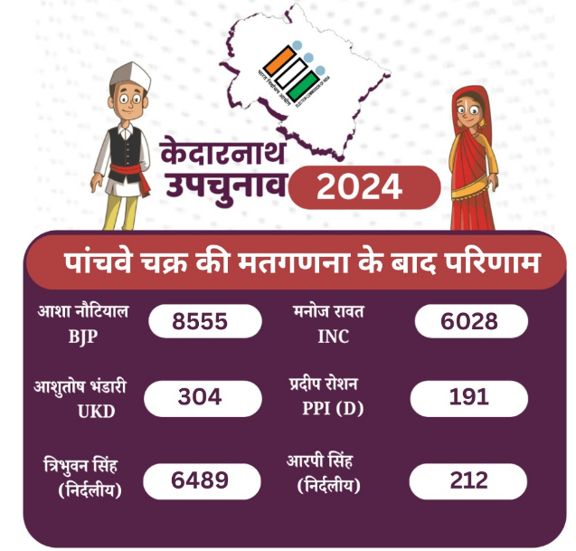 KEDARNATH BY ELECTION RESULT 2024