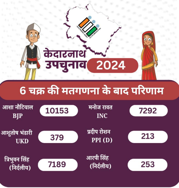 KEDARNATH BY ELECTION RESULT 2024