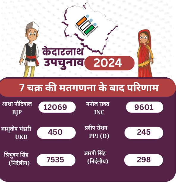 KEDARNATH BY ELECTION RESULT 2024