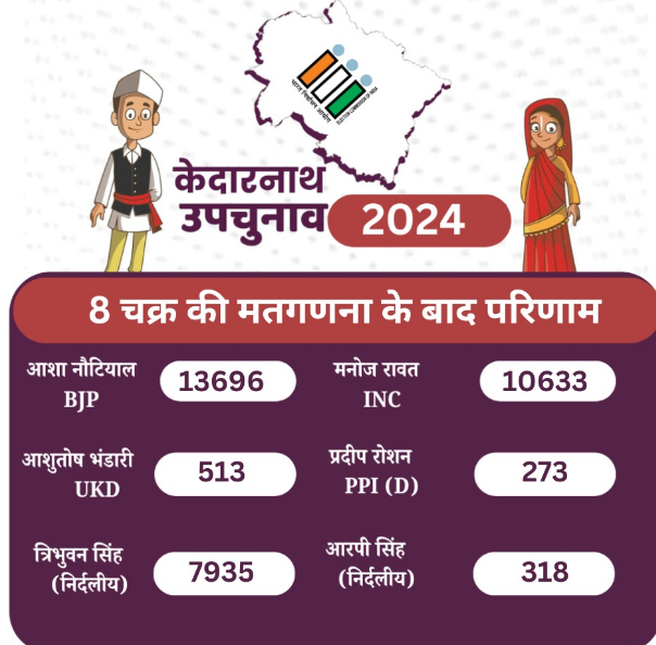 KEDARNATH BY ELECTION RESULT 2024