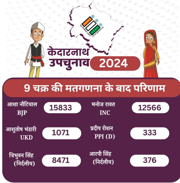 KEDARNATH BY ELECTION RESULT 2024