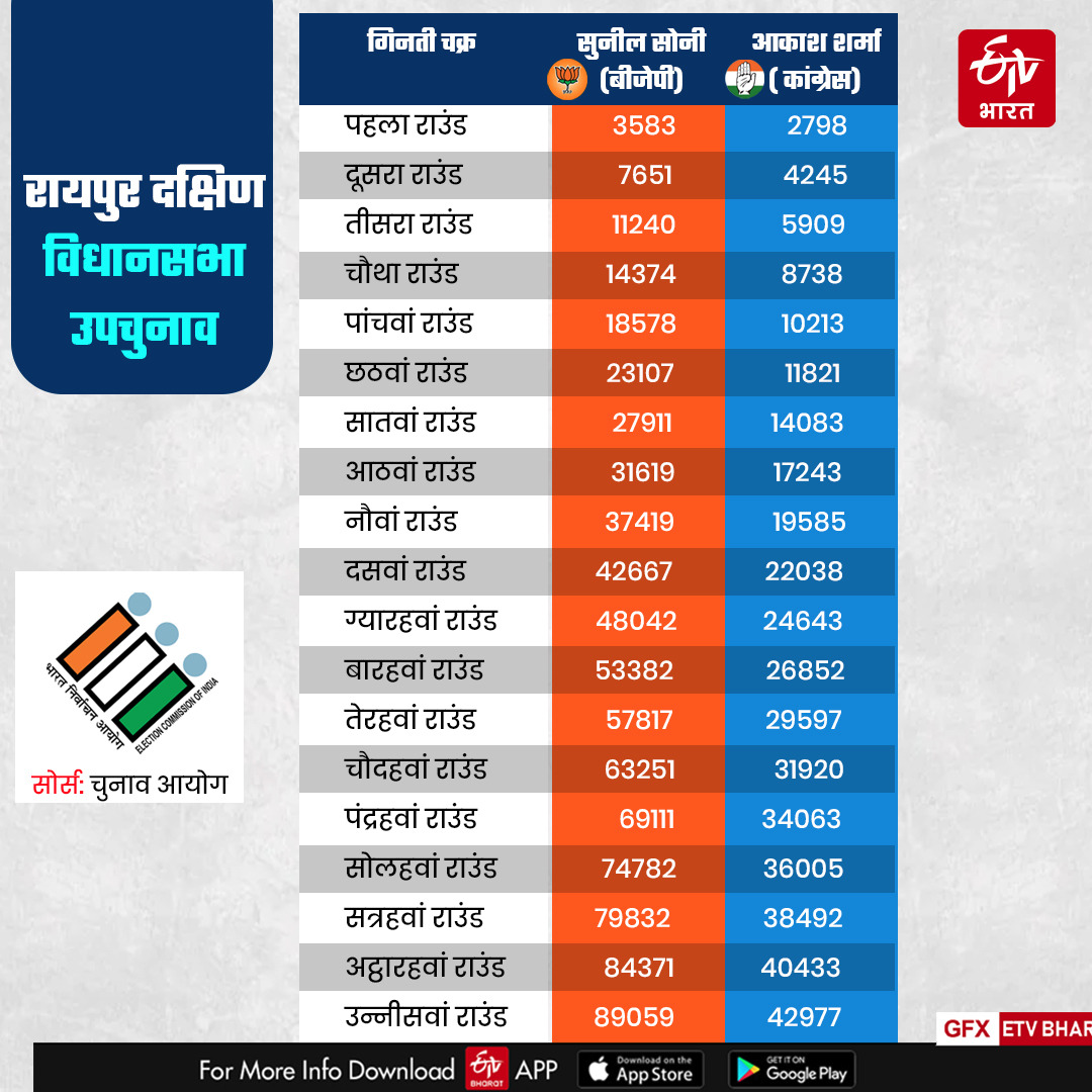 RAIPUR SOUTH BYPOLL RESULT 2024